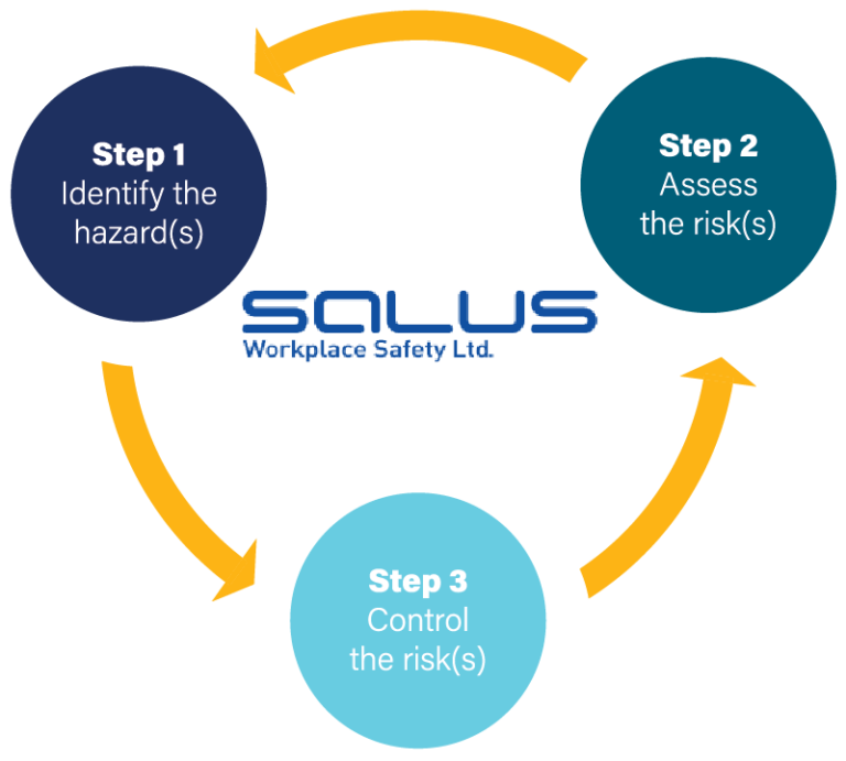 risk-assessment-salus-workplace-safety