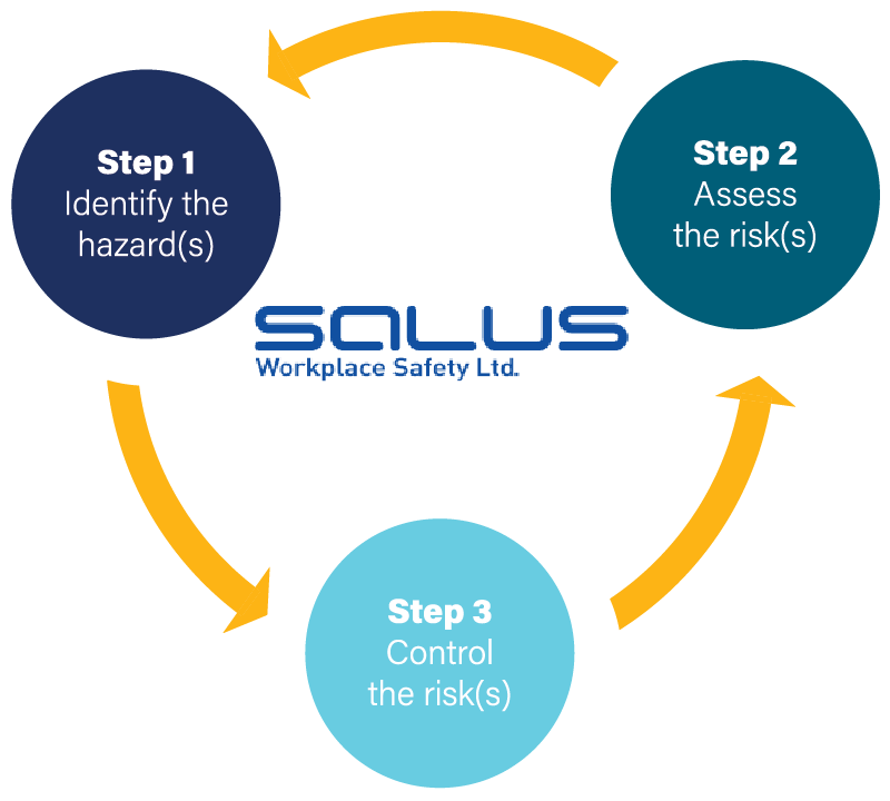 Salus workplace safety Risk Assessment and management diagram